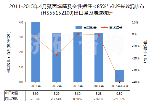 2011-2015年4月聚丙烯腈及變性短纖＜85%與化纖長絲混紡布(HS55152100)出口量及增速統(tǒng)計(jì)